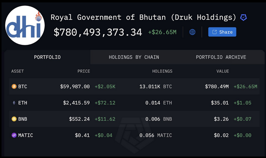 bhutan bitcoin innehav