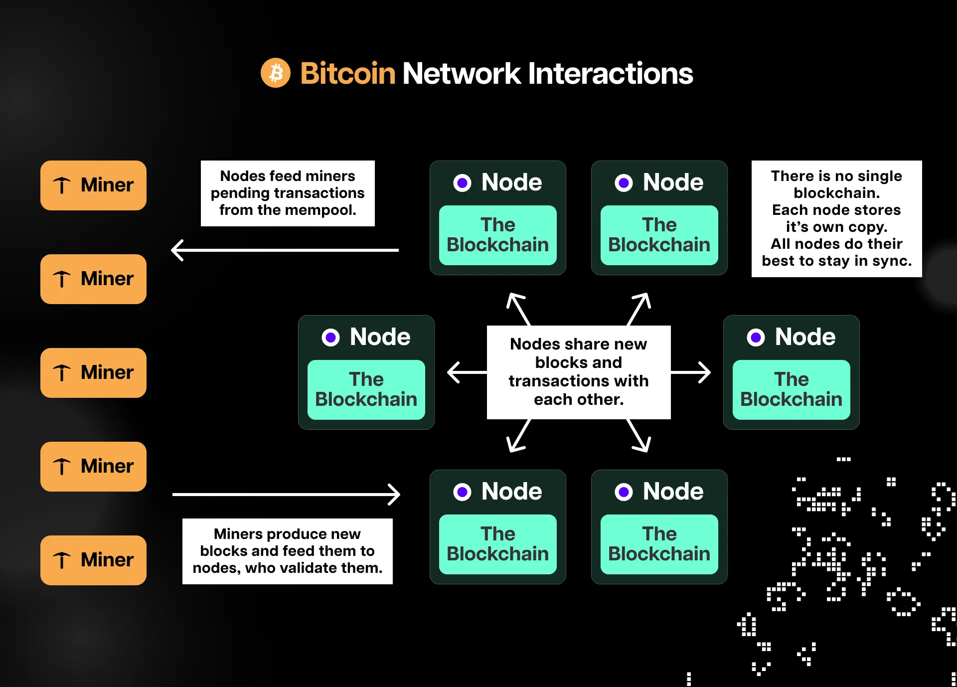 Bitcoin nätverket interaktioner