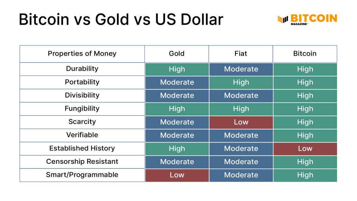 Vad är bitcoin Bitcoin vs Guld vs Dollar